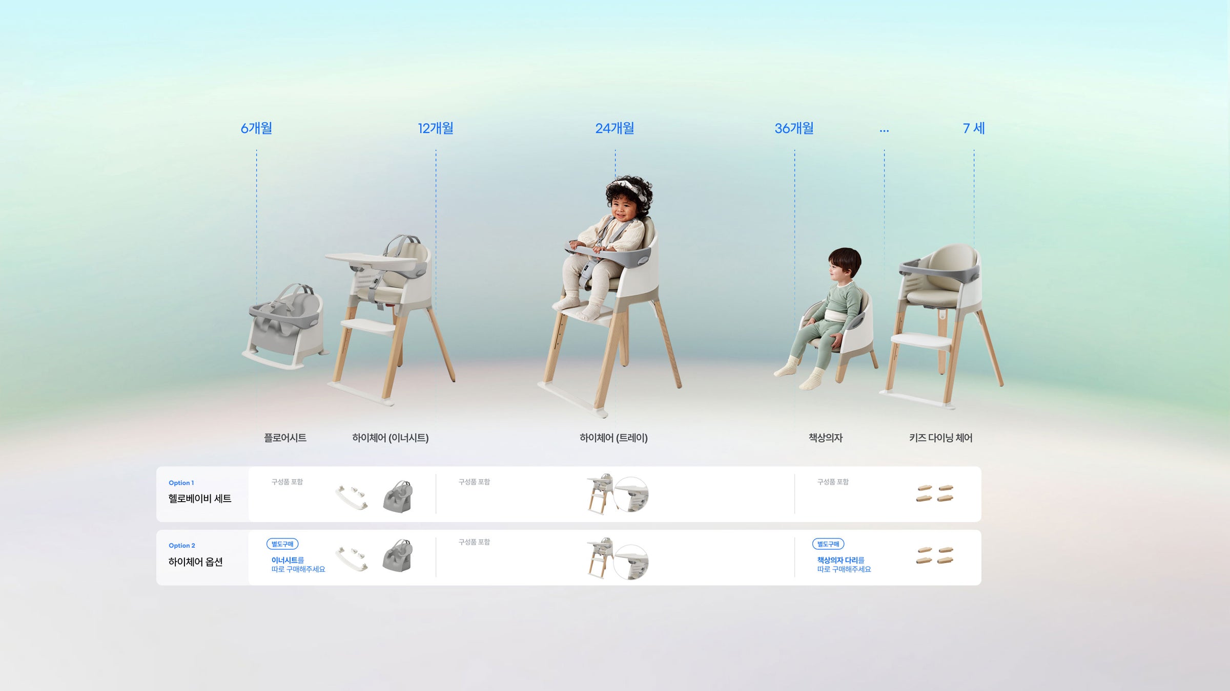 The MOLTI configuration guide by age in months