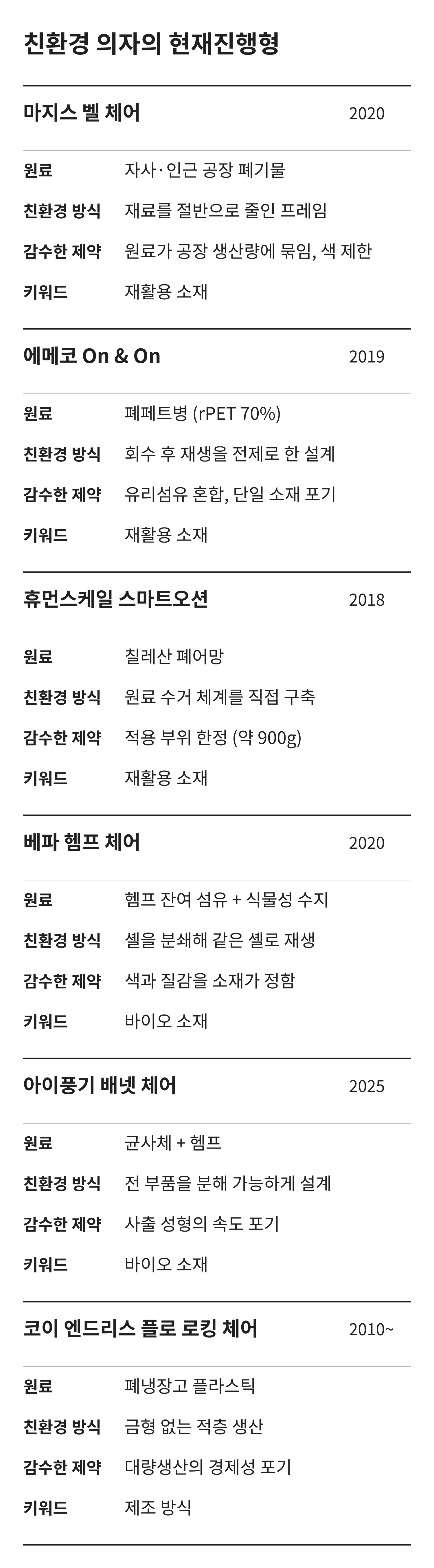 사례
연도
원료
친환경 방식
감수한 제약
키워드
마지스 벨 체어
2020
자사·인근 공장 폐기물
재료를 절반으로 줄인 프레임
원료가 공장 생산량에 묶임, 색 제한
재활용 소재
에메코 On & On
2019
폐페트병 (rPET 70%)
회수 후 재생을 전제로 한 설계
유리섬유 혼합, 단일 소재 포기
재활용 소재
휴먼스케일 스마트오션
2018
칠레산 폐어망
원료 수거 체계를 직접 구축
적용 부위 한정 (약 900g)
재활용 소재
베파 헴프 체어
2020
헴프 잔여 섬유 + 식물성 수지
셸을 분쇄해 같은 셸로 재생
색과 질감을 소재가 정함
바이오 소재
아이풍기 배넷 체어
2025
균사체 + 헴프
전 부품을 분해 가능하게 설계
사출 성형의 속도 포기
바이오 소재
코이 엔드리스 플로 로킹 체어
2010~
폐냉장고 플라스틱
금형 없는 적층 생산
대량생산의 경제성 포기
제조 방식


