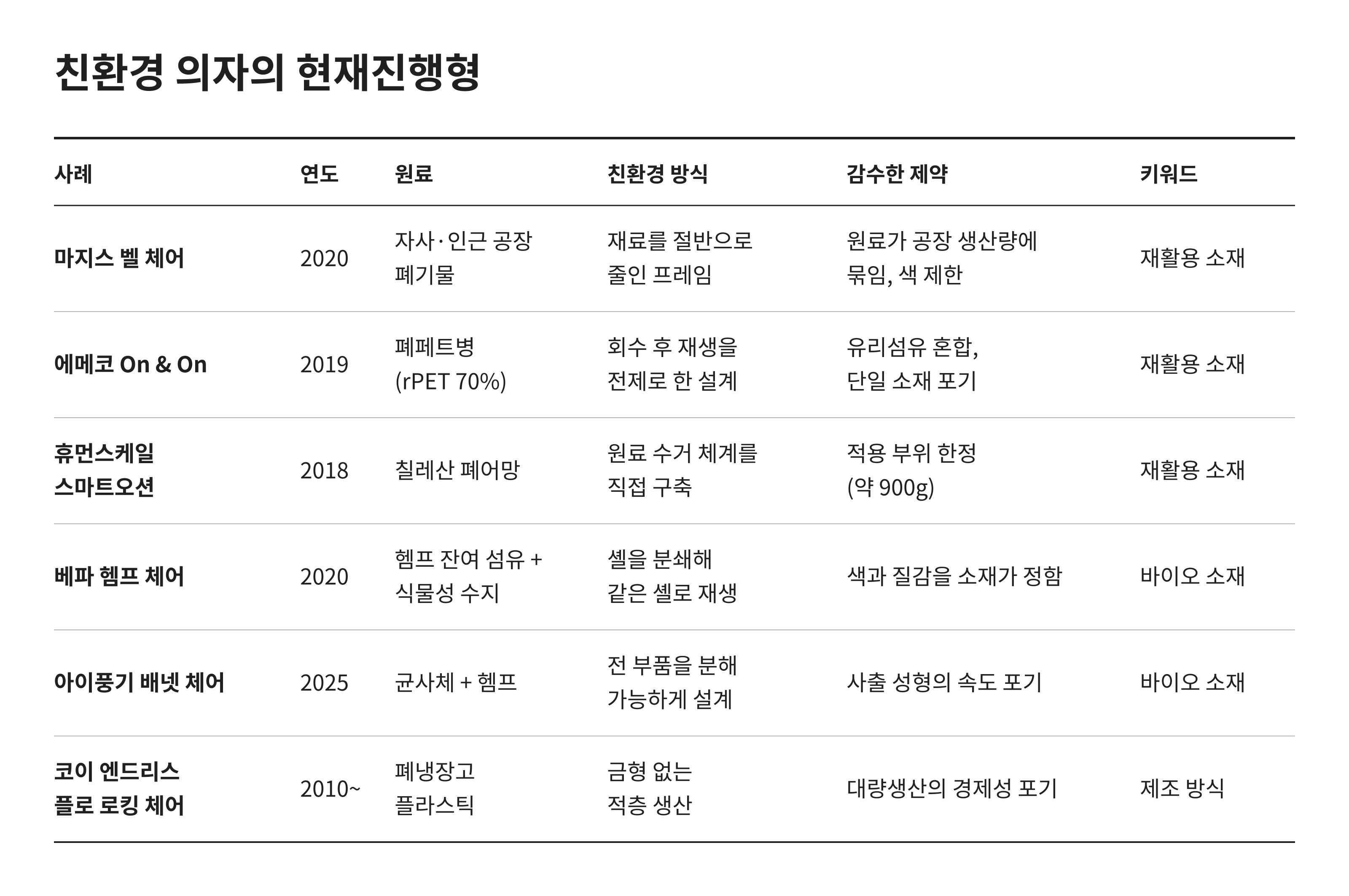 사례
연도
원료
친환경 방식
감수한 제약
키워드
마지스 벨 체어
2020
자사·인근 공장 폐기물
재료를 절반으로 줄인 프레임
원료가 공장 생산량에 묶임, 색 제한
재활용 소재
에메코 On & On
2019
폐페트병 (rPET 70%)
회수 후 재생을 전제로 한 설계
유리섬유 혼합, 단일 소재 포기
재활용 소재
휴먼스케일 스마트오션
2018
칠레산 폐어망
원료 수거 체계를 직접 구축
적용 부위 한정 (약 900g)
재활용 소재
베파 헴프 체어
2020
헴프 잔여 섬유 + 식물성 수지
셸을 분쇄해 같은 셸로 재생
색과 질감을 소재가 정함
바이오 소재
아이풍기 배넷 체어
2025
균사체 + 헴프
전 부품을 분해 가능하게 설계
사출 성형의 속도 포기
바이오 소재
코이 엔드리스 플로 로킹 체어
2010~
폐냉장고 플라스틱
금형 없는 적층 생산
대량생산의 경제성 포기
제조 방식


